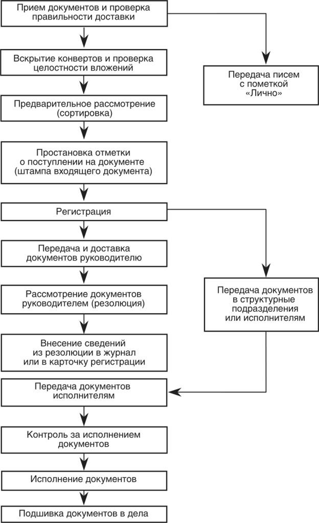 Входящие документы LEM Процессы технической обработки документов