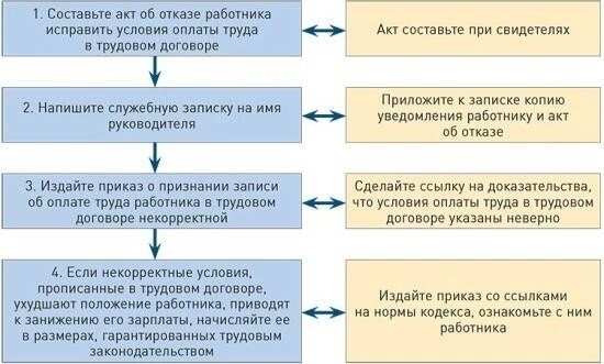 Как правильно сформулировать размер оклада или тарифной ставки в трудовом договоре