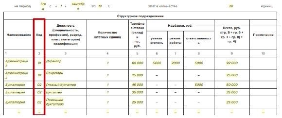 Штатное расписание: расположение кодов в документе