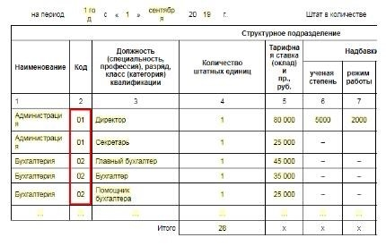 Модель заполнения штатного расписания: коды подчиненных отделов в колонке 2