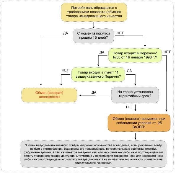 Алгоритм возврата товара