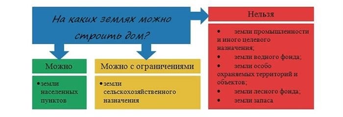 Зоны поселений (ЗНП): виды разрешенного использования