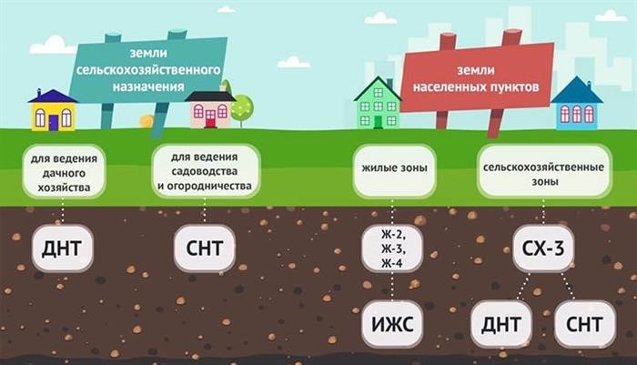 Зоны поселений (ЗНП): виды разрешенного использования