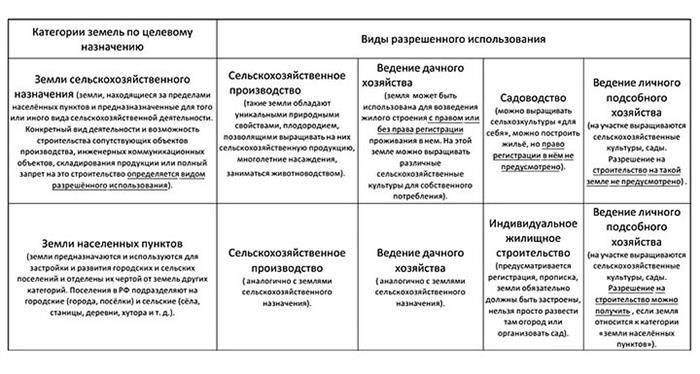 Зоны поселений (ЗНП): виды разрешенного использования