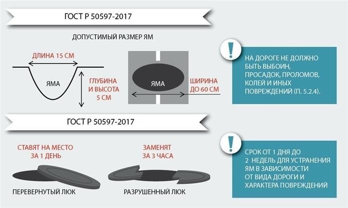 Состояние дорог регламентируется ГОСТом Р 50597-2017