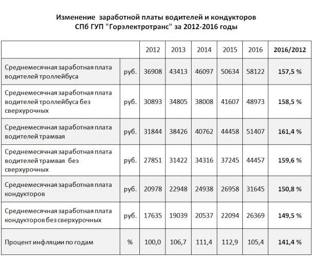 Изменение заработной платы водителей и ревизоров за несколько лет.