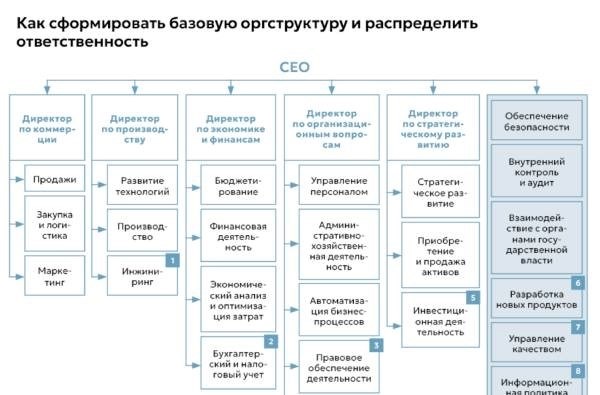 12 шагов к созданию идеальной организационной структуры для вашей компании