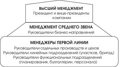 Уровни иерархии управления в организации