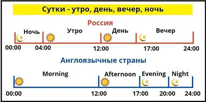 Английское время - понятие дня и аббревиатуры