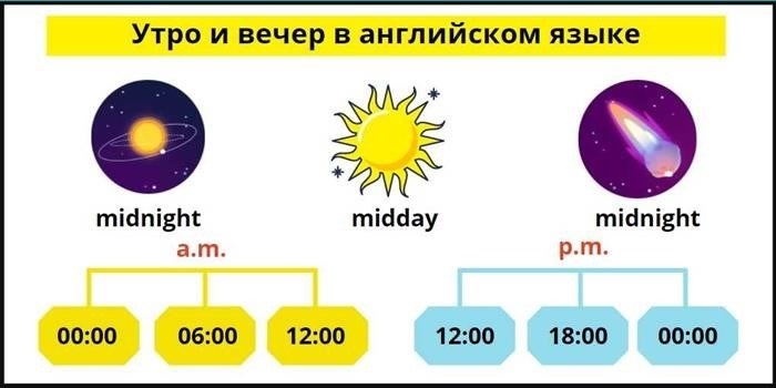 Английское время - понятие дня и аббревиатуры