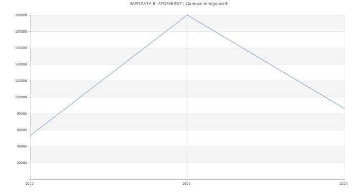 Атомфлот Статистика зарплат
